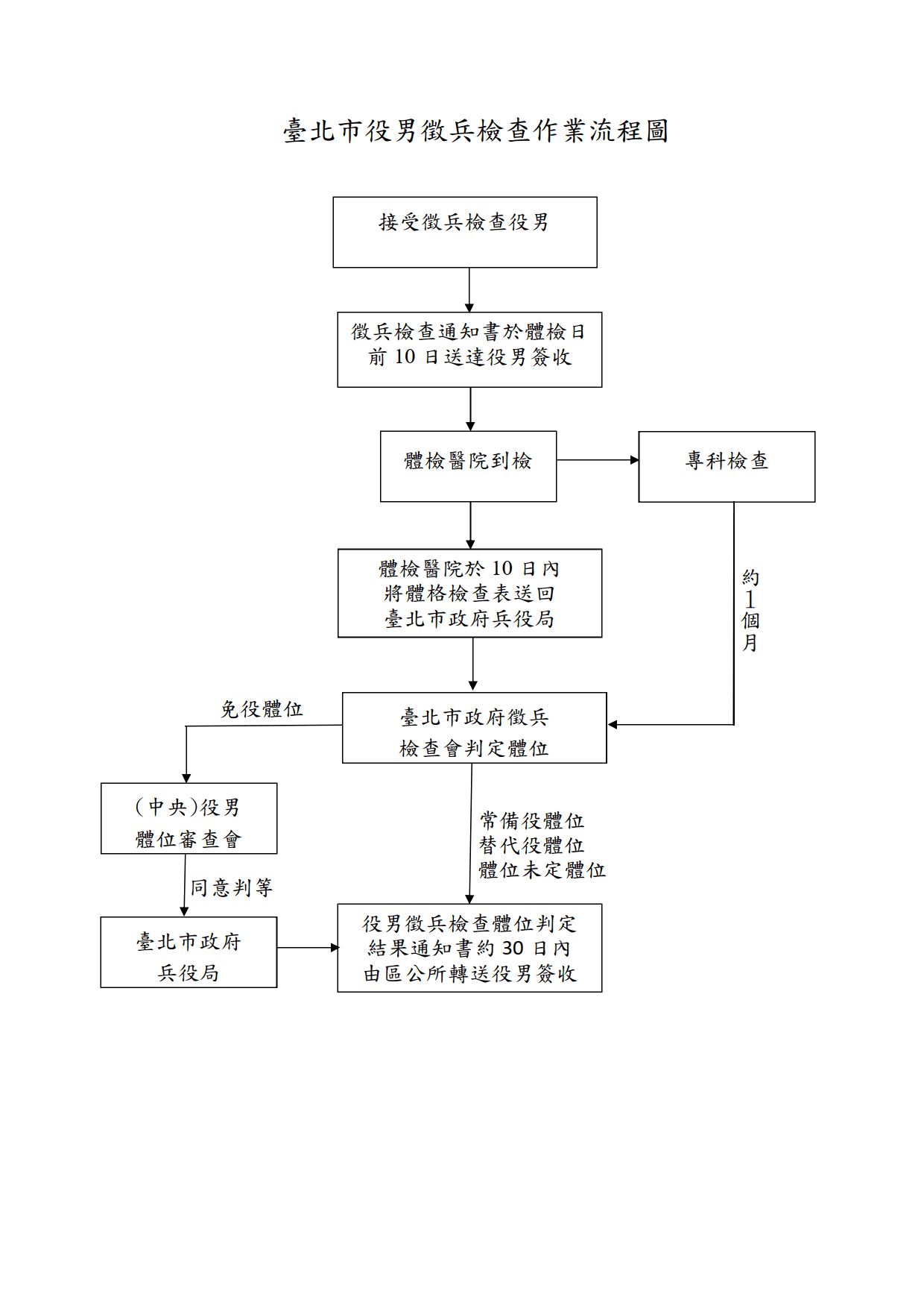 兵go 役男體位區分資訊網